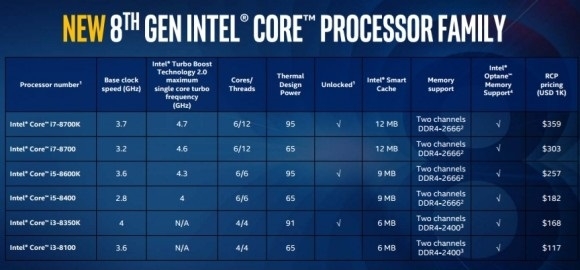 Intel представила процессоры Core восьмого поколения