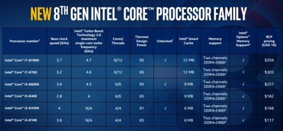 Intel представила процессоры Core восьмого поколения 1