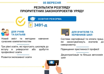 12-летнее обучение и новые зарплаты: Рада одобрила реформу образования