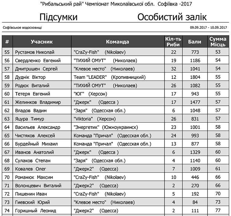 «Рибальський рай»: прошел чемпионат Николаевской области по ловле хищной рыбы спиннингом с берега 6