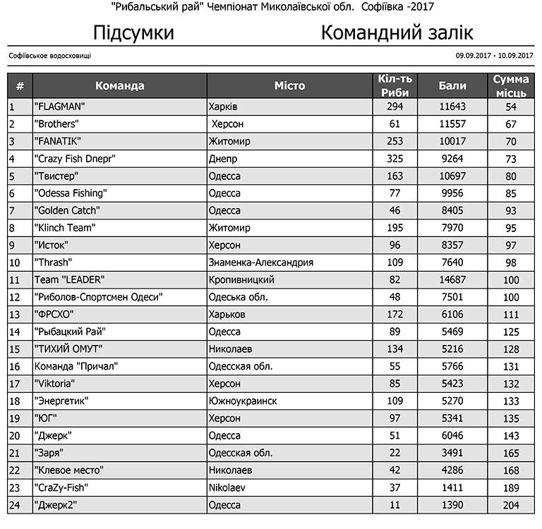 «Рибальський рай»: прошел чемпионат Николаевской области по ловле хищной рыбы спиннингом с берега 8