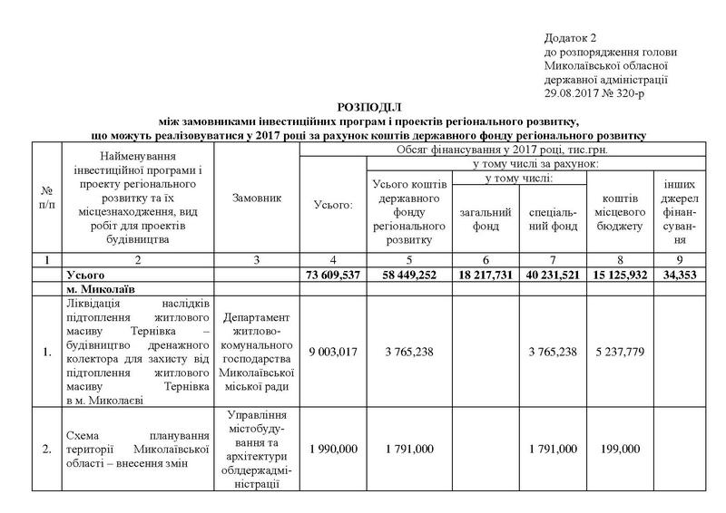 Николаевская ОГА опубликовала перечень объектов, которые получат 58 млн.грн. из ГФРР 2