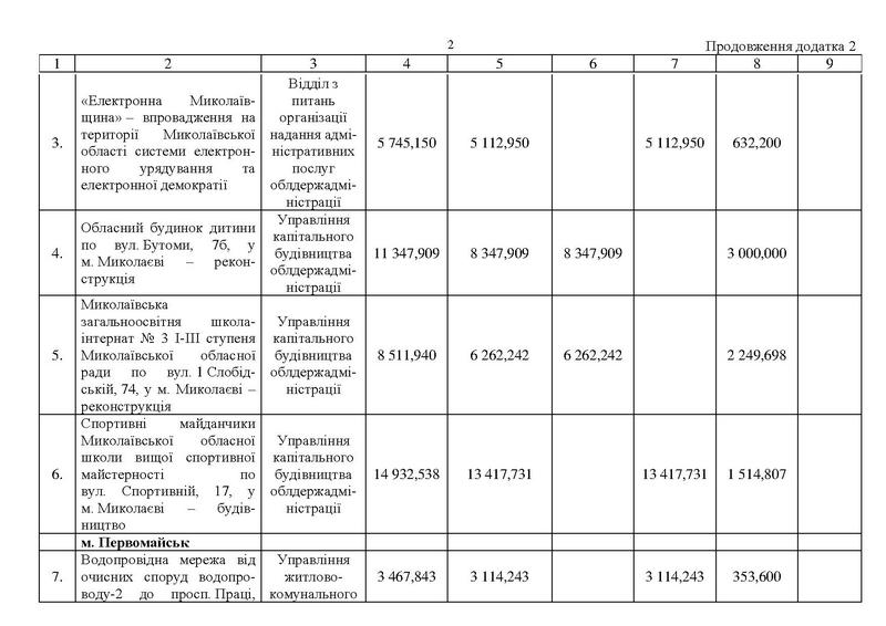 Николаевская ОГА опубликовала перечень объектов, которые получат 58 млн.грн. из ГФРР 4