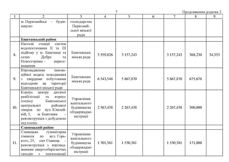 Николаевская ОГА опубликовала перечень объектов, которые получат 58 млн.грн. из ГФРР 6