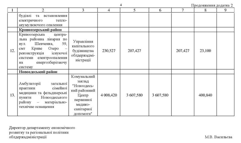 Николаевская ОГА опубликовала перечень объектов, которые получат 58 млн.грн. из ГФРР 8