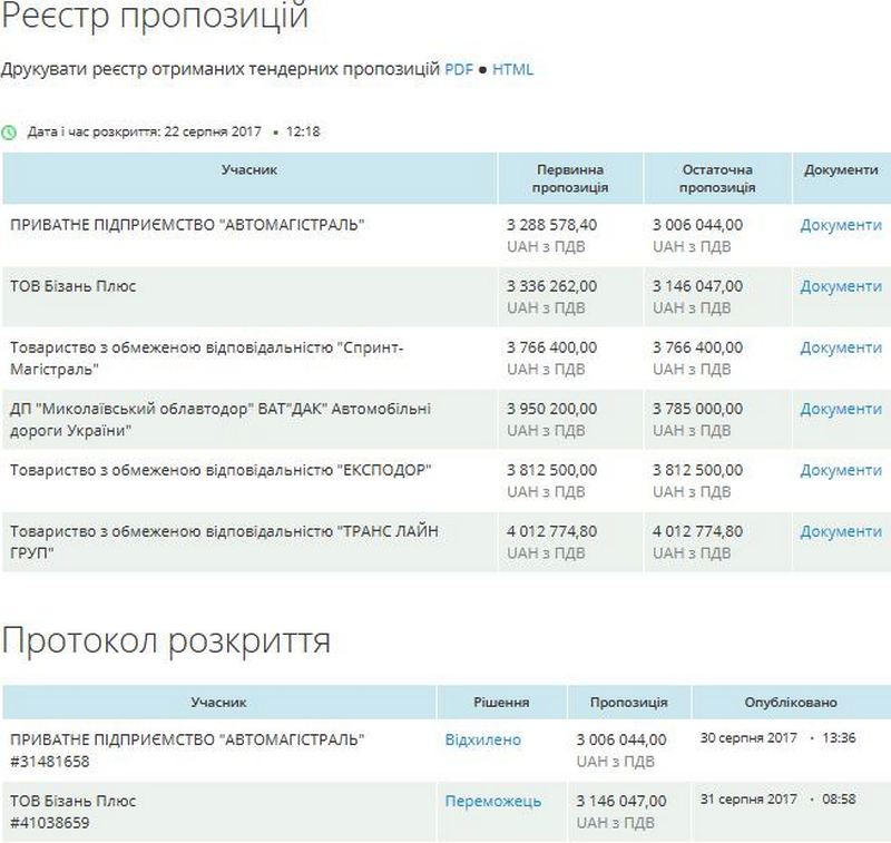 Одесская фирмочка, созданная полгода назад, получила 5 млн.грн. на дорожную разметку, предложив самую большую цену 1