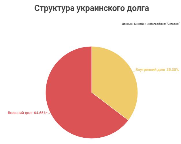 Украина в долгах: на каждом жителе страны "висит" больше 45 тысяч гривен 2