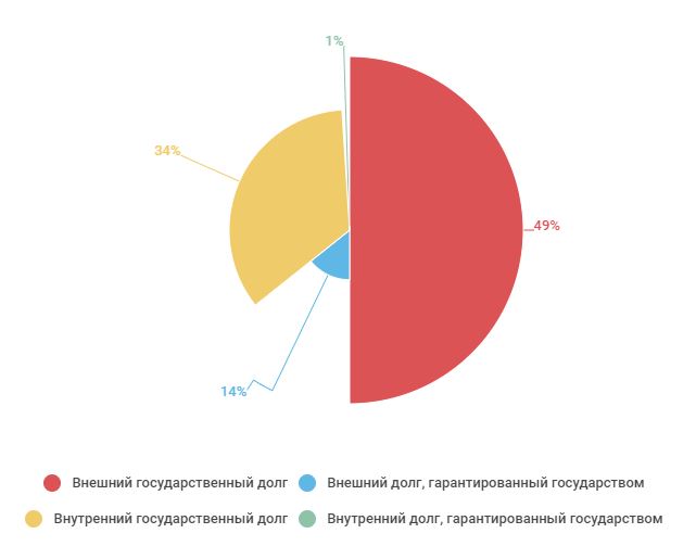 Украина в долгах: на каждом жителе страны "висит" больше 45 тысяч гривен 3