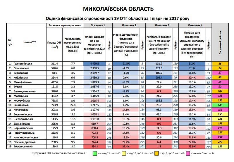 Галициновская и Ольшанская ОТГ из Николаевской области вошли в ТОП-25 самых обеспеченных громад Украины 2