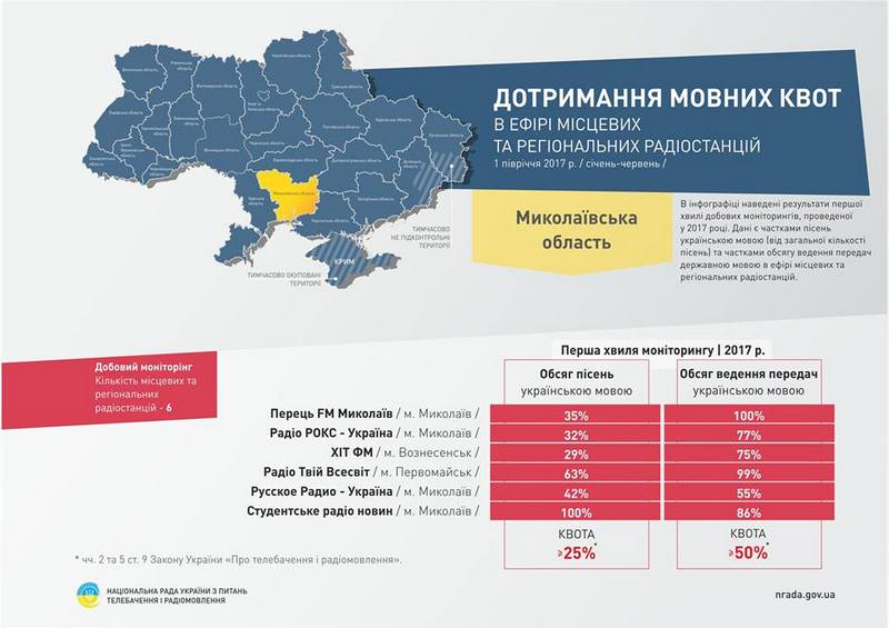 Все местные и региональные радиостанции Николаевщины перевыполнили языковые квоты в эфире 2