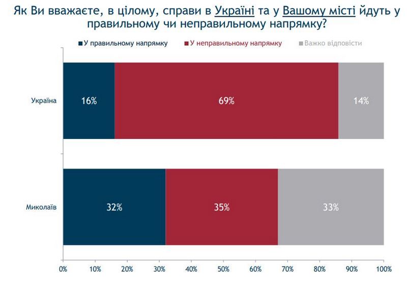 80% николаевцев гордятся своим городом - опрос (ИНФОГРАФИКА) 1