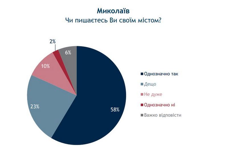 80% николаевцев гордятся своим городом - опрос (ИНФОГРАФИКА) 3