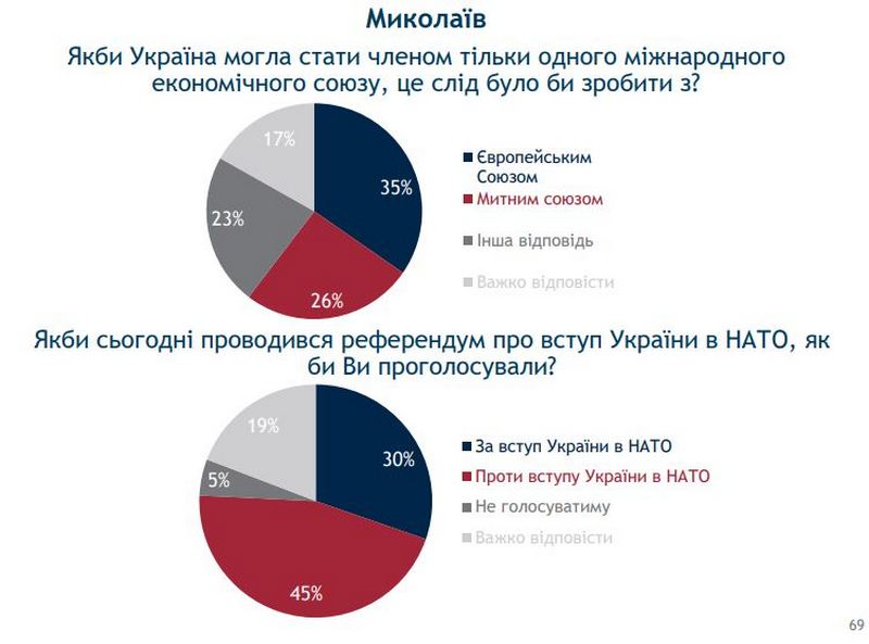 80% николаевцев гордятся своим городом - опрос (ИНФОГРАФИКА) 6