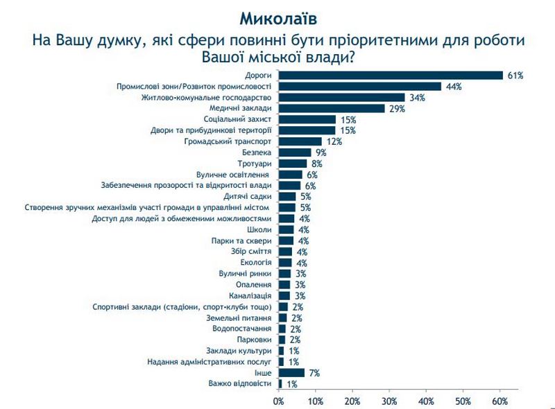 80% николаевцев гордятся своим городом - опрос (ИНФОГРАФИКА) 9