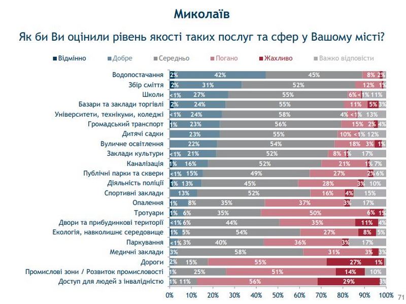 80% николаевцев гордятся своим городом - опрос (ИНФОГРАФИКА) 8