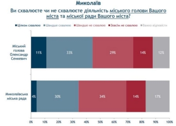 80% николаевцев гордятся своим городом – опрос  (ИНФОГРАФИКА)