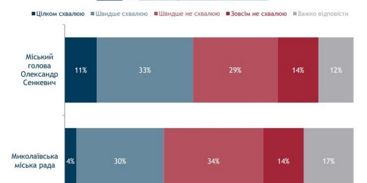 80% николаевцев гордятся своим городом – опрос  (ИНФОГРАФИКА)