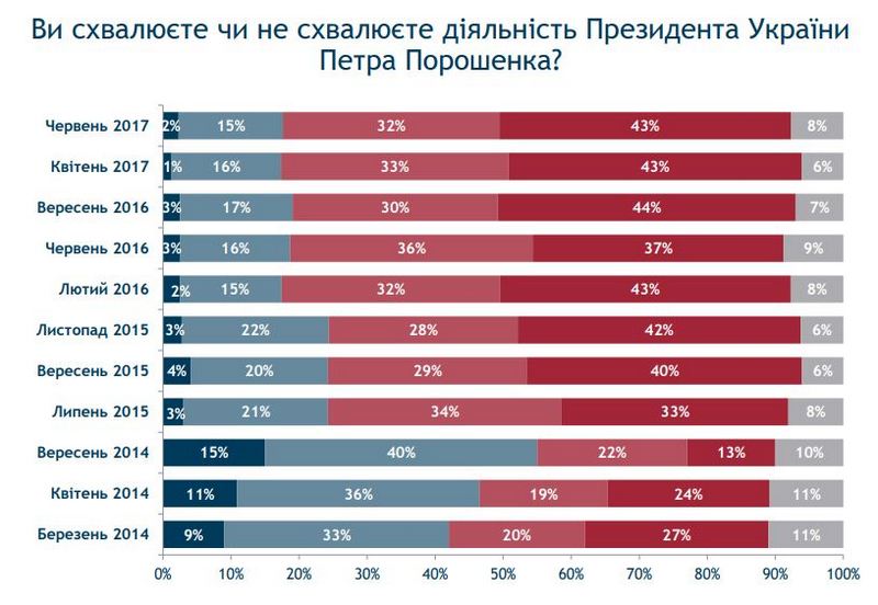 К вопросу об импичментах и самороспусках: 44% николаевцев довольны деятельностью Сенкевича 4