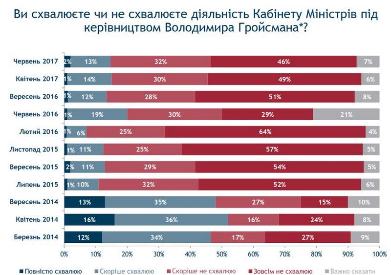 К вопросу об импичментах и самороспусках: 44% николаевцев довольны деятельностью Сенкевича 6