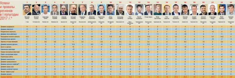 В рейтинге губернаторов Савченко упал с 10-го на 20-е место - СМИ 1