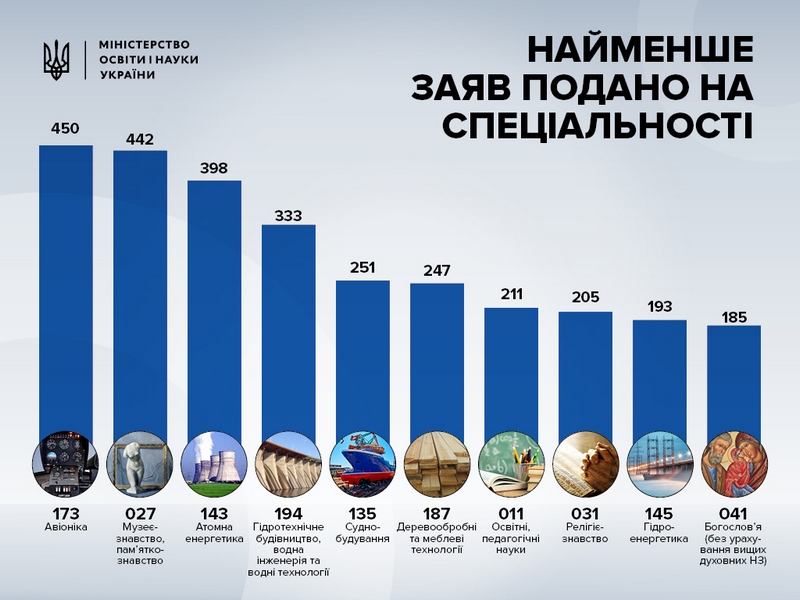 Самые популярные и самые непопулярные специальности вузов Украины 2017 года: от филологии до судостроения (ИНФОГРАФИКА) 3
