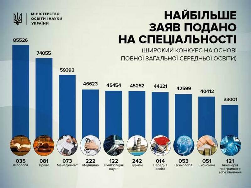 Самые популярные и самые непопулярные специальности вузов Украины 2017 года: от филологии до судостроения (ИНФОГРАФИКА) 1