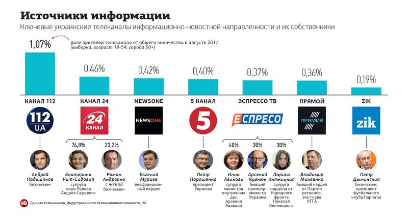 Что известно о запущенном менее месяца назад «Прямом канале», который связывают с Порошенко 2