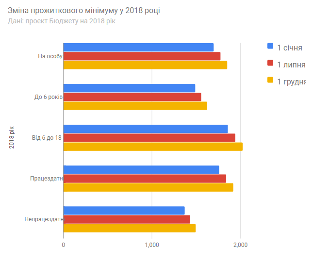 Кабмин предложил нардепам повысить прожиточный минимум до 1853 грн до конца 2018 года 2
