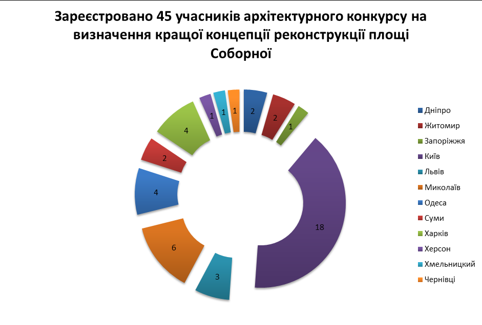 Совсем беда. 45 архитекторов из 12 городов будут думать, что делать с Соборной площадью в Николаеве 6