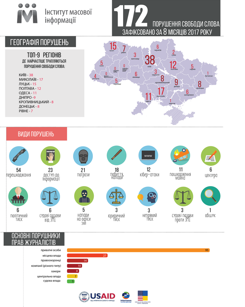 Николаевская область на 2-м месте по количеству нарушений свободы слова в Украине 2