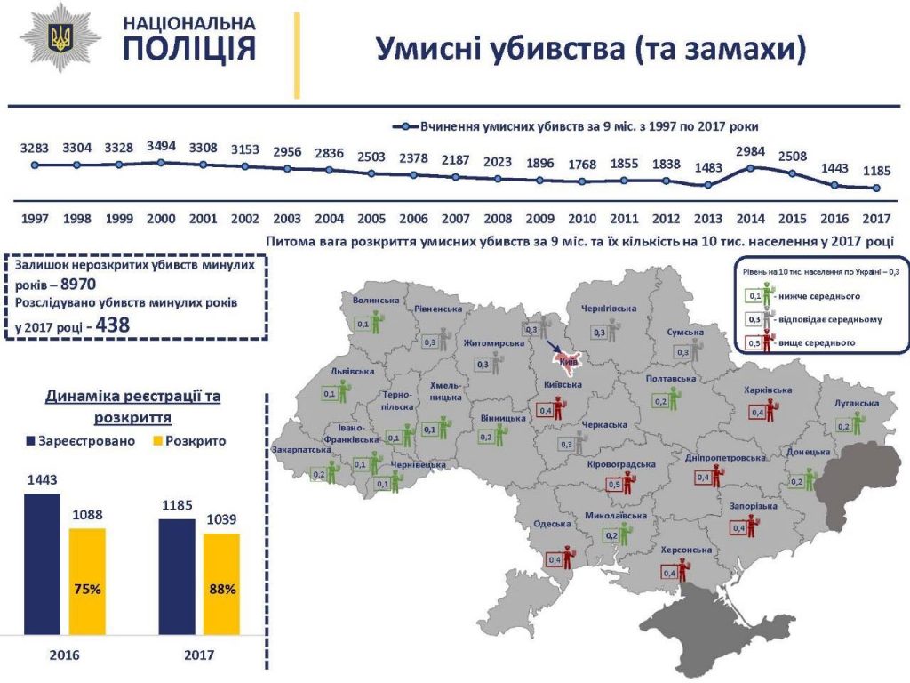 Ну, хоть что-то у нас хорошо: уровень заказных убийств в Николаевской области – ниже среднего по Украине 1