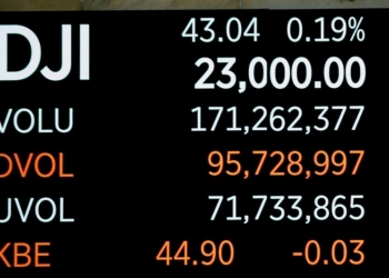 Индекс Dow Jones впервые преодолел отметку в 23000 пунктов