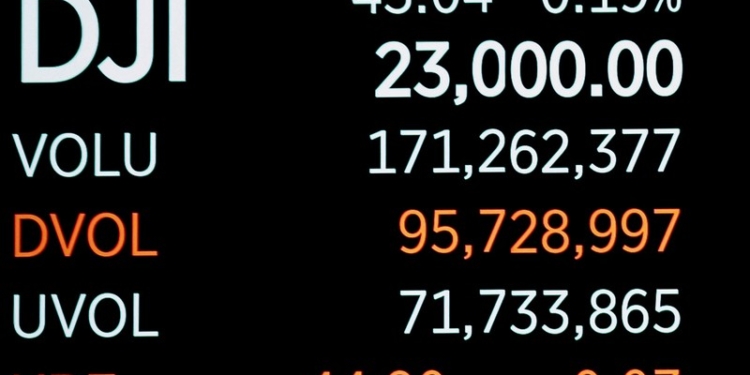 Индекс Dow Jones впервые преодолел отметку в 23000 пунктов