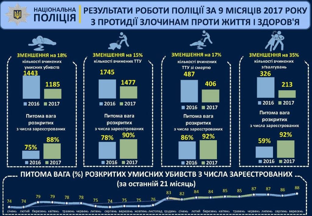 Ну, хоть что-то у нас хорошо: уровень заказных убийств в Николаевской области – ниже среднего по Украине 3