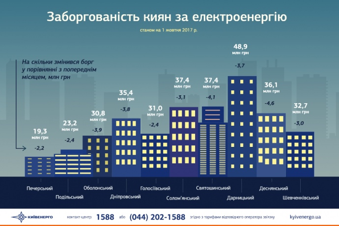 В Киевэнерго сообщили о возможном отключении Киевводоканала из-за миллиардного долга горожан за электричество 3