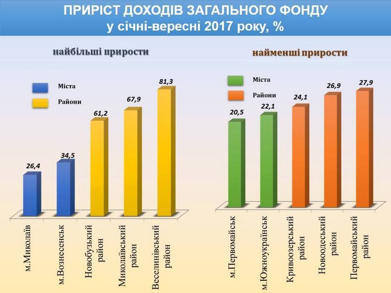 Поступления в общий фонд местных бюджетов Николаевщины за 9 месяцев выросли на треть (ИНФОГРАФИКА) 8