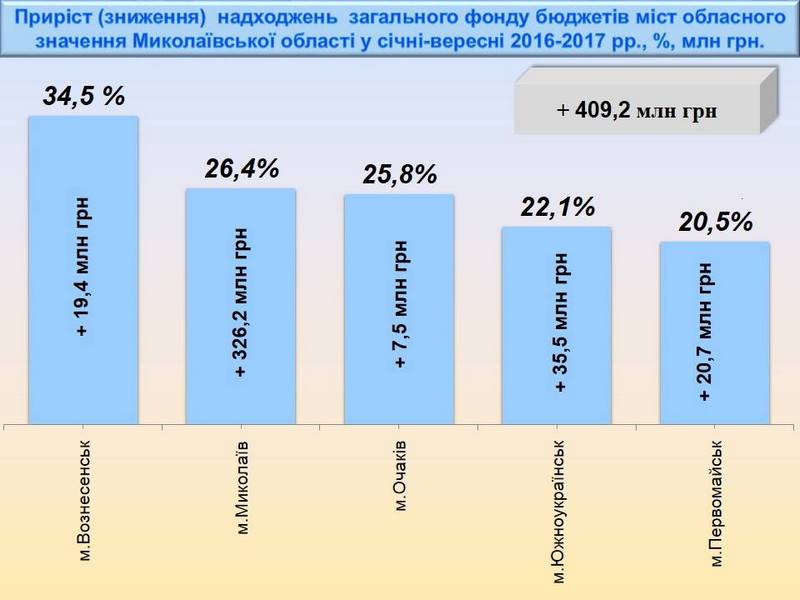 Поступления в общий фонд местных бюджетов Николаевщины за 9 месяцев выросли на треть (ИНФОГРАФИКА) 6