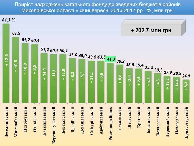 Поступления в общий фонд местных бюджетов Николаевщины за 9 месяцев выросли на треть (ИНФОГРАФИКА) 4