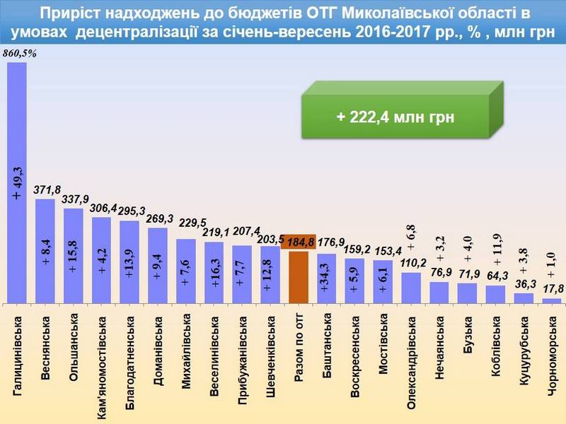 Поступления в общий фонд местных бюджетов Николаевщины за 9 месяцев выросли на треть (ИНФОГРАФИКА) 2