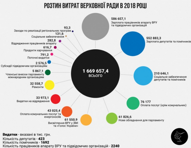 Содержание нардепов и аппарата ВР в следующем году будет обходиться на 400 млн. дороже 2