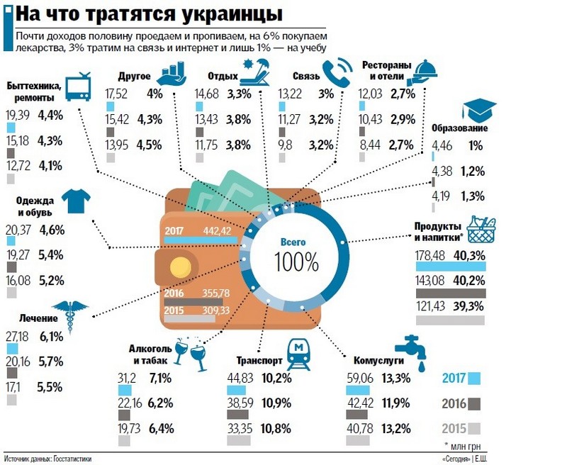 На что украинцы тратят свои деньги (ИНФОГРАФИКА) 2