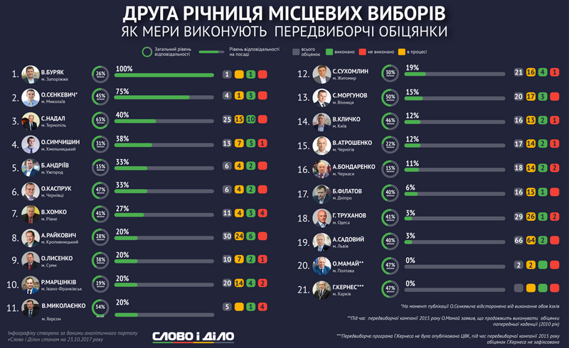 Чем меньше обещаешь, тем красивее рейтинг: экс-мэр Николаева Сенкевич на втором месте по выполнению предвыборных обещаний среди бывших коллег 1