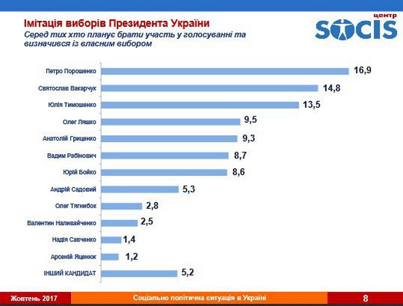 Порошенко, Вакарчук и Тимошенко набрали бы больше всего голосов, если бы президентские выборы состоялись сегодня - соцопрос 1
