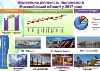 Объем строительных работ на Николаевщине вырос на 7,6% за восемь месяцев