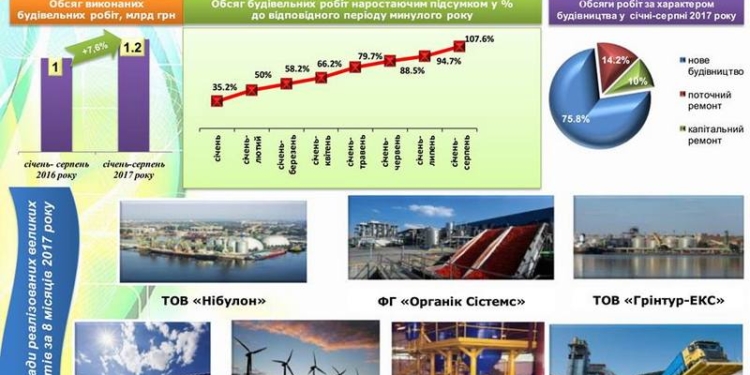 Объем строительных работ на Николаевщине вырос на 7,6% за восемь месяцев