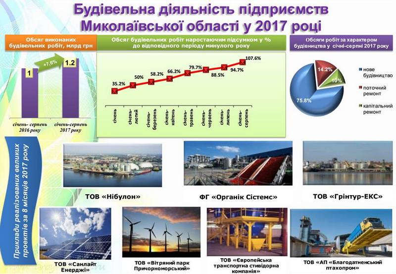 Объем строительных работ на Николаевщине вырос на 7,6% за восемь месяцев 1