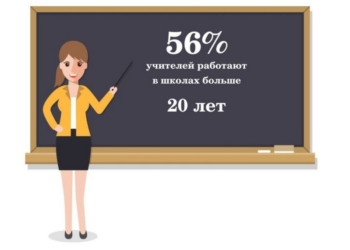 Портрет украинского учителя: женщина за 40 с зарплатой от 7000 грн