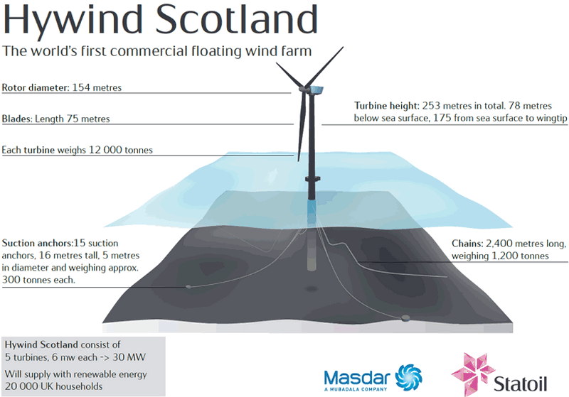 Возле берегов Шотландии заработала первая в мире плавучая ветряная электростанция 1