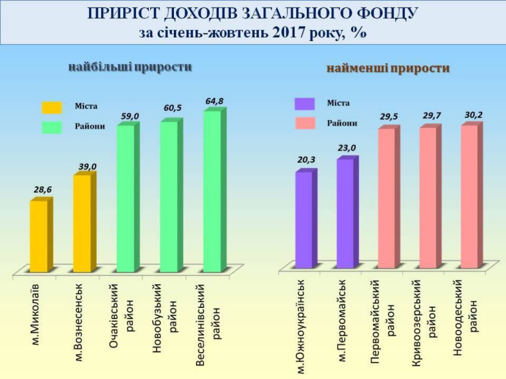 За 10 месяцев 2017 года в общий фонд местных бюджетов Николаевской области поступило почти 4,1 млрд.грн. (ИНФОГРАФИКА) 1