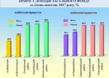 За 10 месяцев 2017 года в общий фонд местных бюджетов Николаевской области поступило почти 4,1 млрд.грн. (ИНФОГРАФИКА)